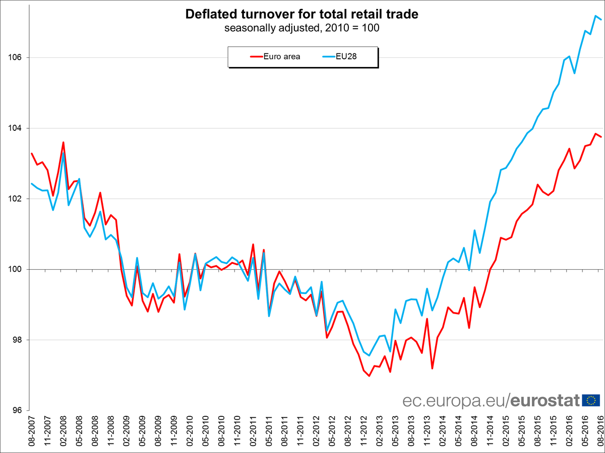 Euro area retail trade -0.1% in August 16 over July 16, +0.6% over August 15 #Eu…
