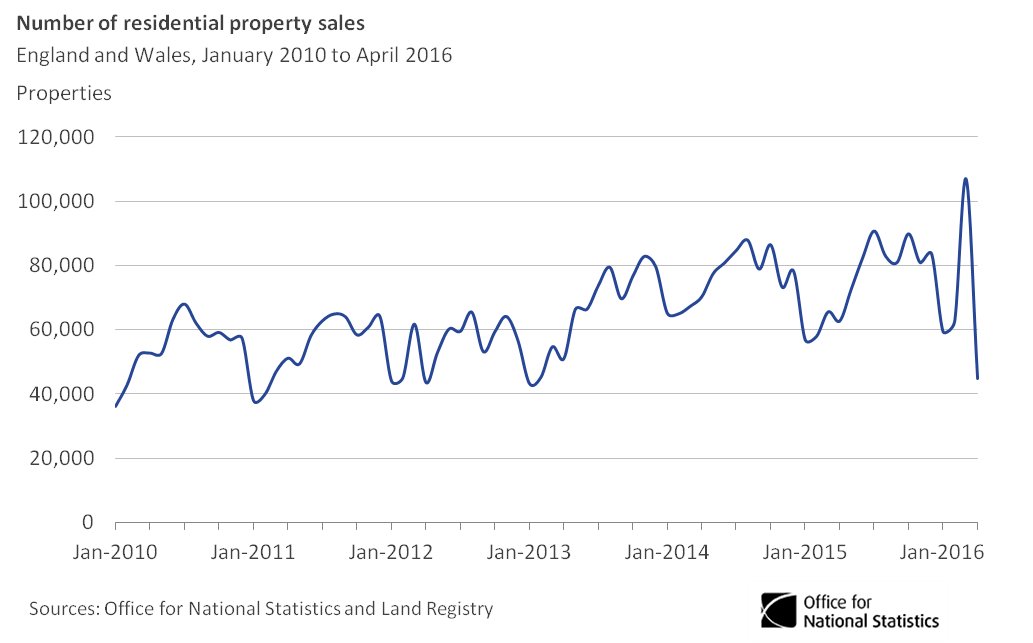 Number of property sales up 71% in March 2016  …