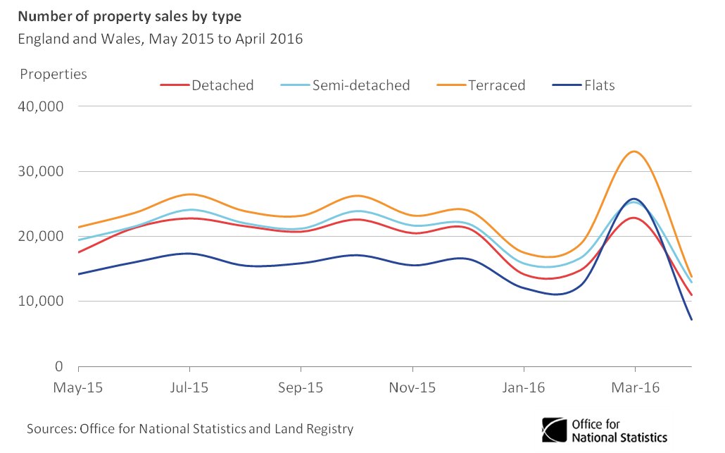 Sales of flats more than double the 5 year average in March 2016  …