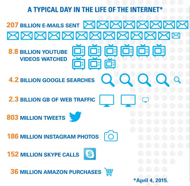 A typical day in the life of the Internet. What does this mean for the economy? …