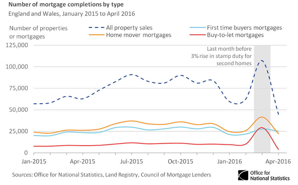 Rise in property sales driven by buy-to-let purchases ahead of stamp duty increa…