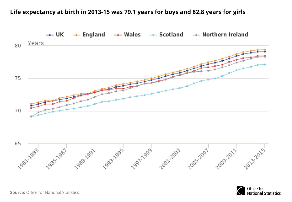 Life expectancy at birth in 2013-15 was 79.1 years for boys and 82.8 years for g…