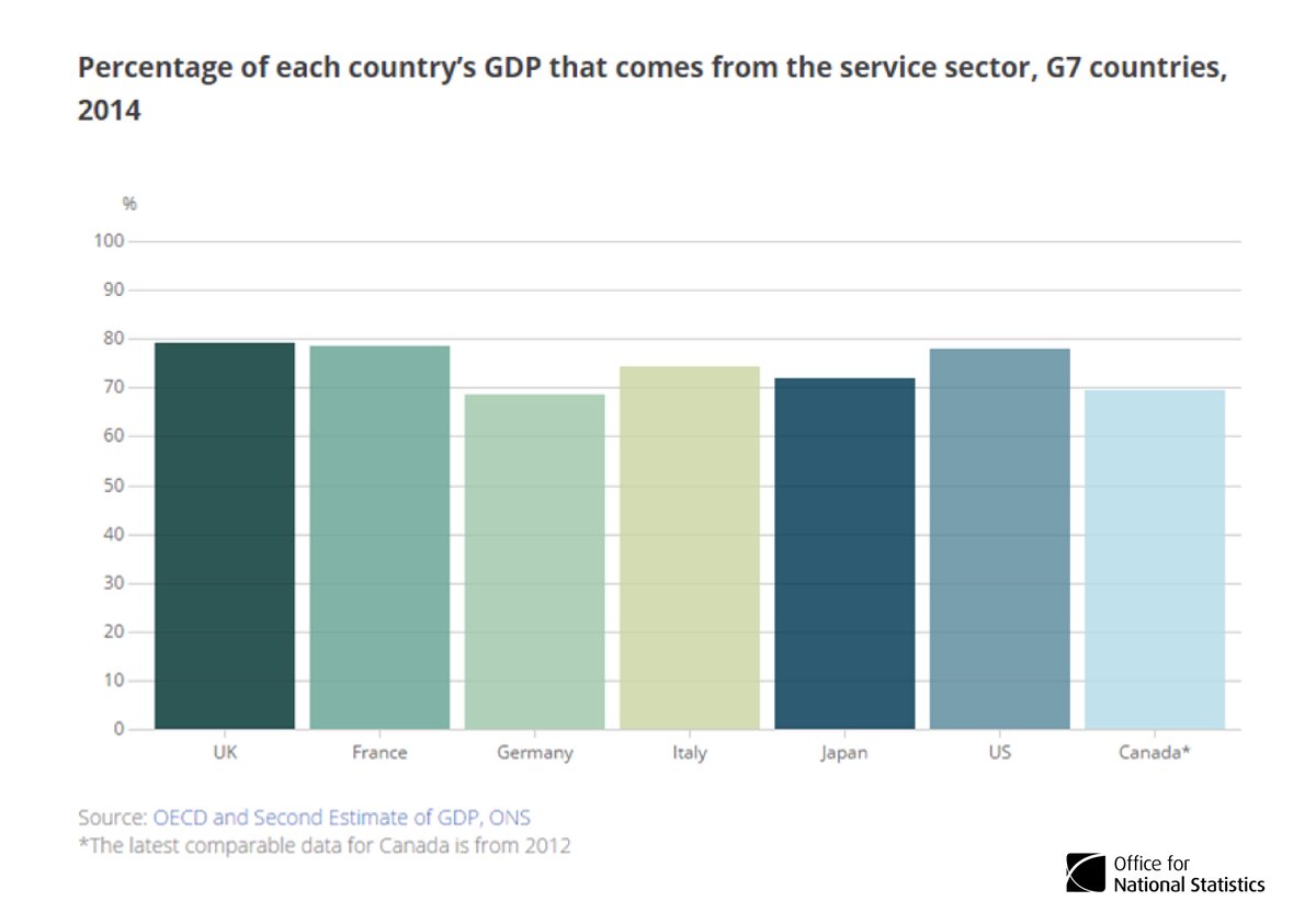UK more reliant on service sector than other G7 countries  …