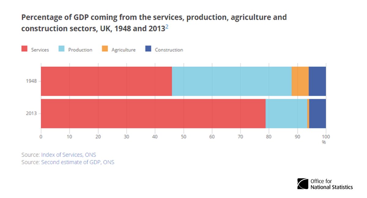 79% of UK GDP comes from the service sector  …