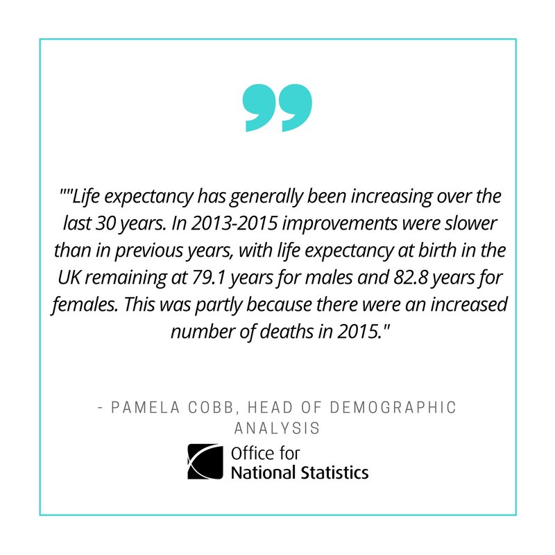 Commenting on today’s National life tables release: …