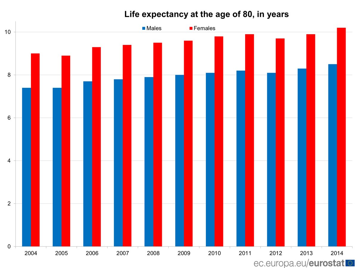 Almost 10 years’ life expectancy at the age of 80 in the EU #Eurostat #IDOP2015 …
