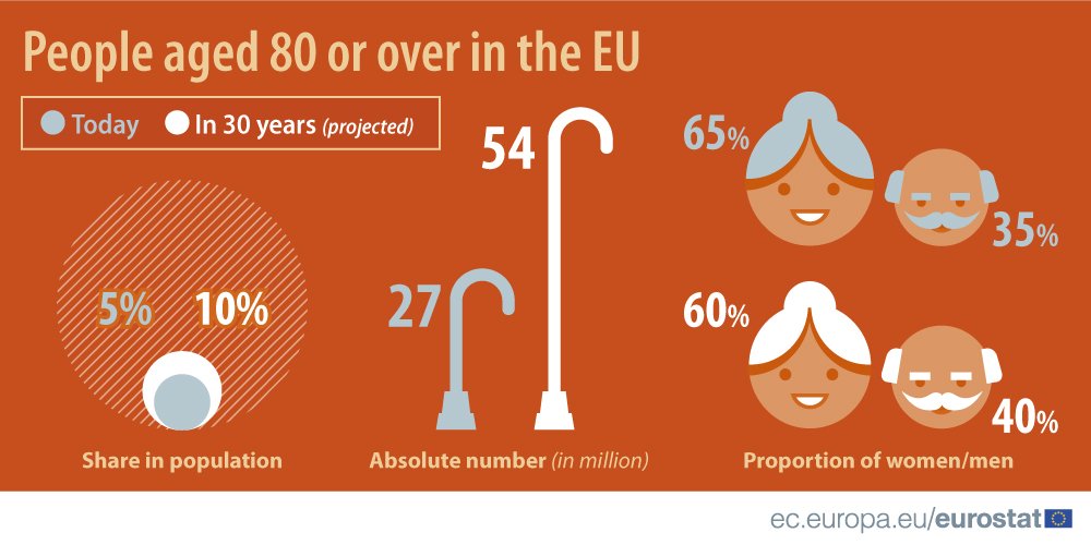 Twice as many people aged 80+ in the EU in 30 years #Eurostat #IDOP2015 …