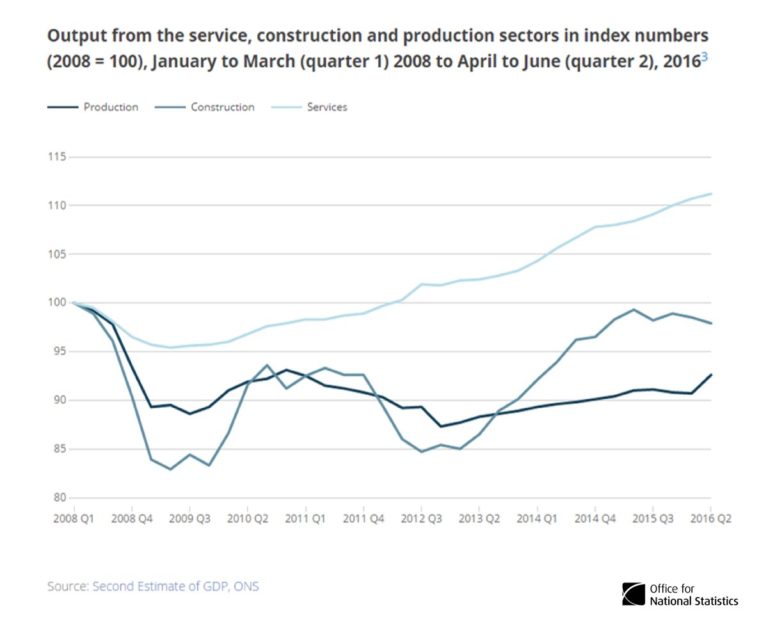 Service sector driven economic recovery since 2008 downturn  …