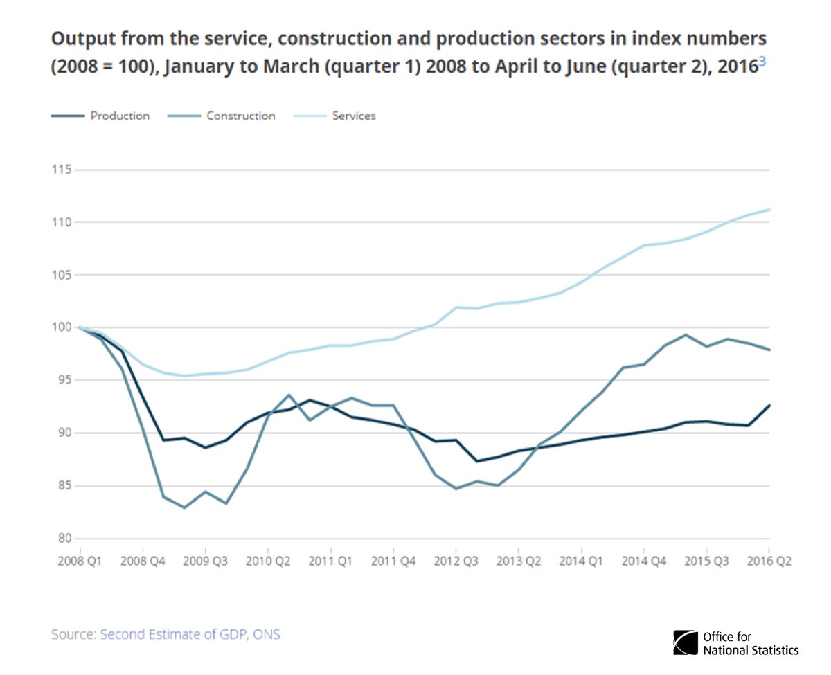 Service sector driven economic recovery since 2008 downturn  …