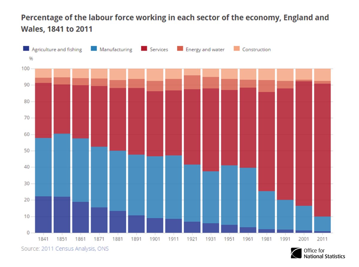 Huge rise in % of UK workers in the service sector since 1841  …