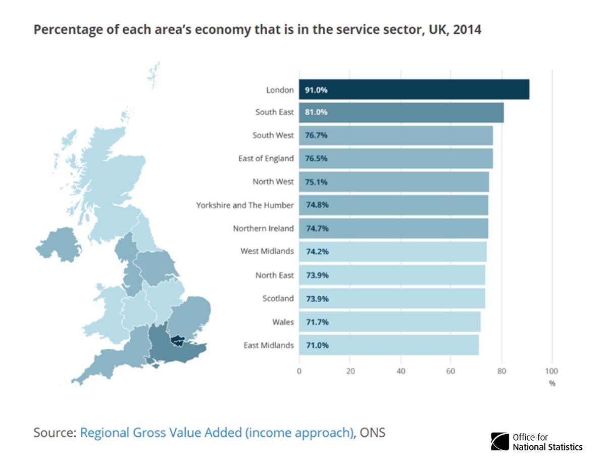 London economy dominated by service sector  …