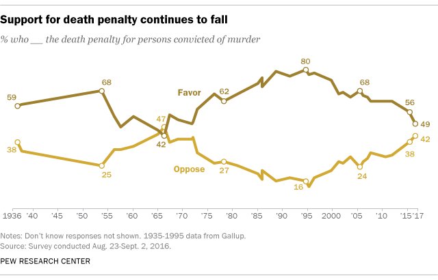 Public support for death penalty again declines. New from @F…