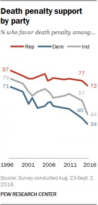 More Republicans (72%) than Democrats (34%) currently favor the death penalty  …
