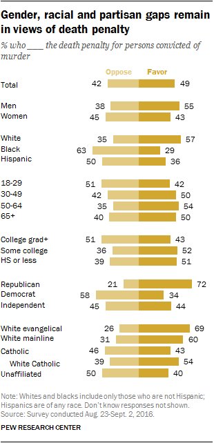 Just 29% of blacks and 36% of Hispanics favor capital punishment  …