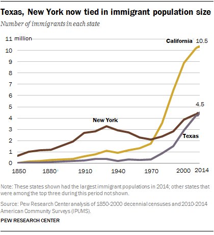Texas immigrant population now rivals New York’s in size  …