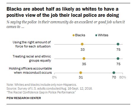 Blacks are about half as likely as whites to have positive view of the job local…