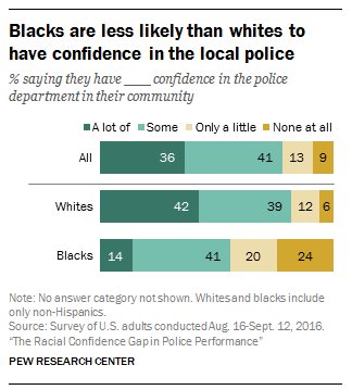Blacks are less likely than whites to have confidence in local police  …