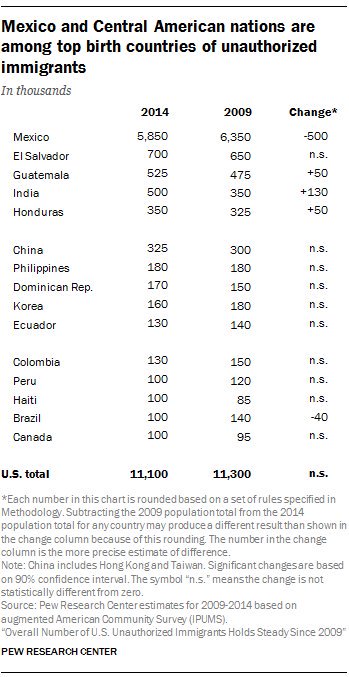 CHART: Top nations of origin for unauthorized immigrants in the U…