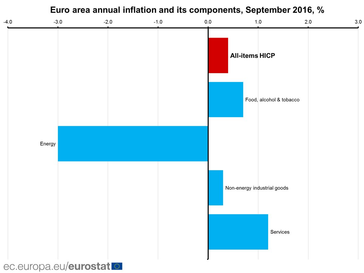 Euro area inflation up to 0.4% in September 2016: flash estimate from #Eurostat …