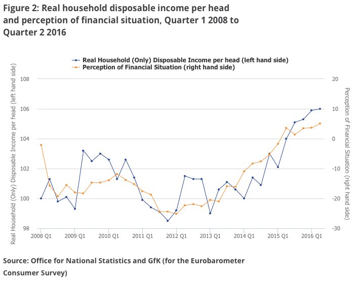 Real household disposable income per head up 2% between Q2 2015 &amp…