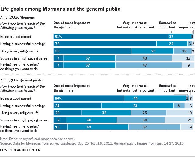 6 facts about U.S. Mormons  …
