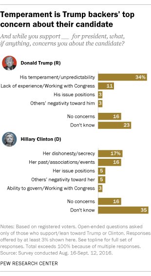 Top concerns expressed by Clinton backers about their candidate is honesty &…