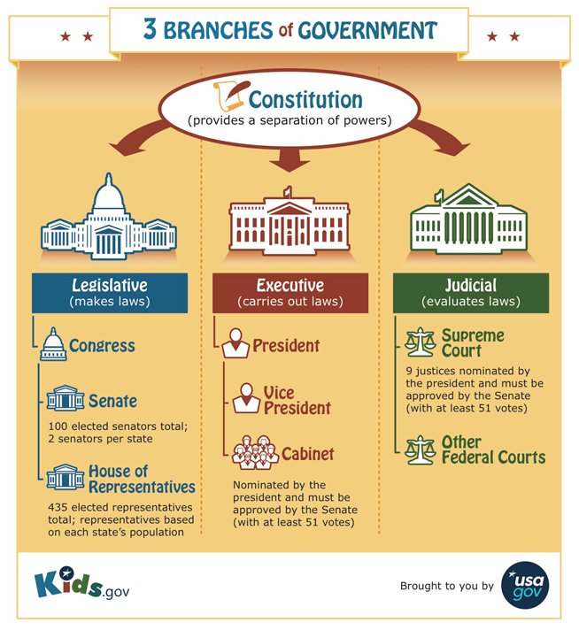 Learn about the three branches of government with this poster:  # …