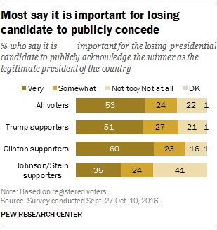 51% of Trump backers say it’s very important that loser of the election publicly…