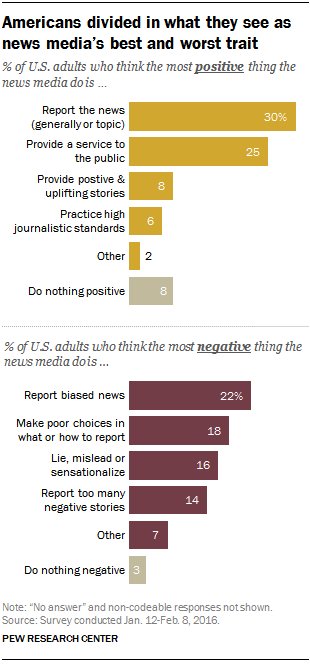 Americans divided in what they see as the news media’s best, worst traits  …