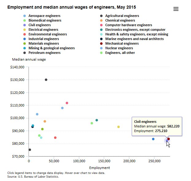 Employment and wages of engineers in 2015  #BLSdata …