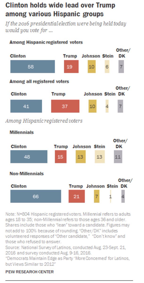 Many Latino millennials say they support Johnson or Stein.  @Pew…