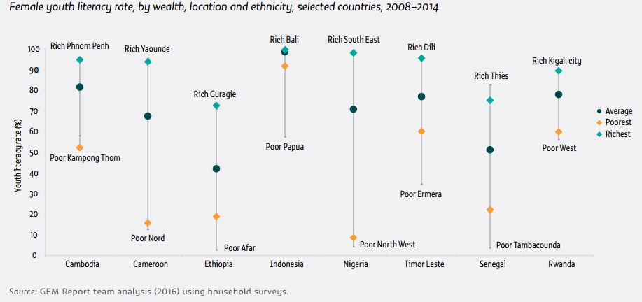 Young women’s chances of acquiring literacy skills depend on wealth, location an…