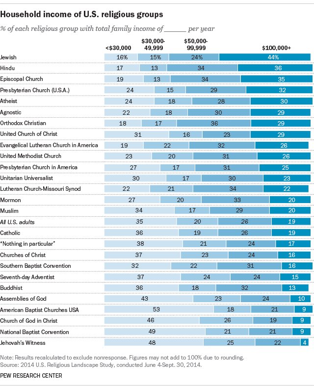How income varies among U.S. religious groups  …