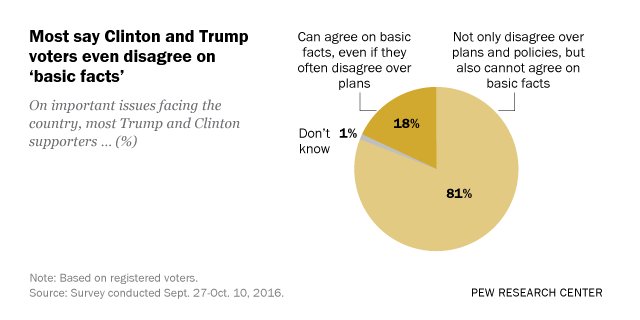 In Presidential Contest, Voters Say ‘Basic Facts,’ Not Just Policies, Are in Dis…