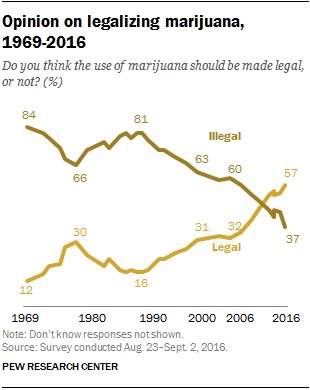 Still most popular on @FactTank: Support for marijuana legalization continues to…