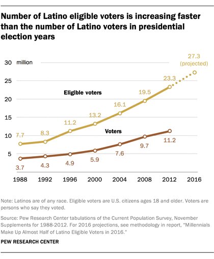 Key facts about the Latino vote in 2016  …