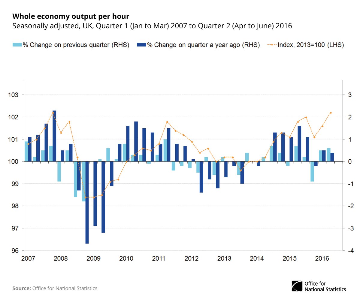 Productivity grew 0.6% in Q2, returning to its pre-downturn peak  …