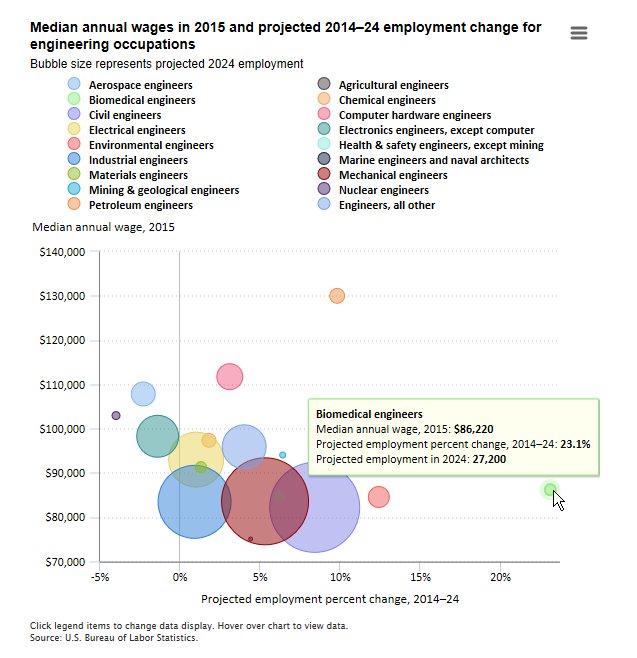 Employment outlook for engineering occupations to 2024  #BLSdata …