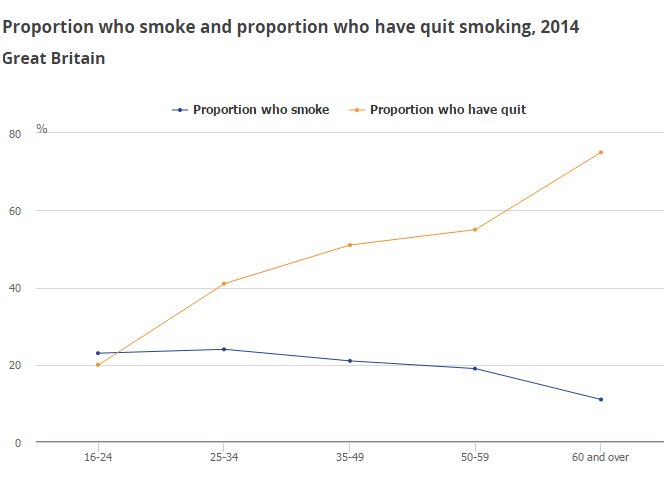 Smoking prevalence falls from the age of 25 as more people quit …