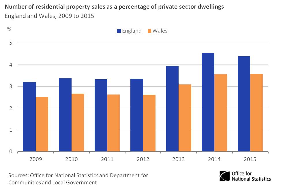 Housing market activity has been higher in England than in Wales in recent years…