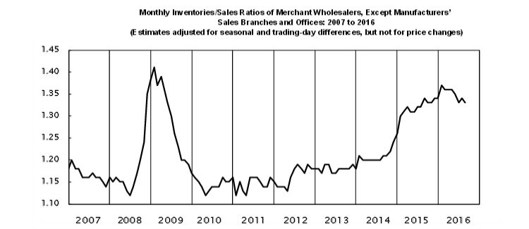 August inventories/sales ratio for merchant wholesalers was 1.33 (SA).  …