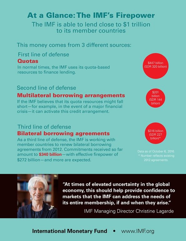 New pledges allow IMF to maintain lending firepower at close to $1 trillion  …