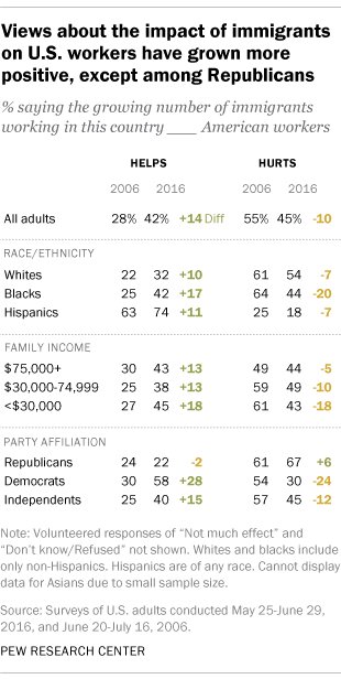 45% of Americans say having more immigrant workers hurts Americans, down from 55…