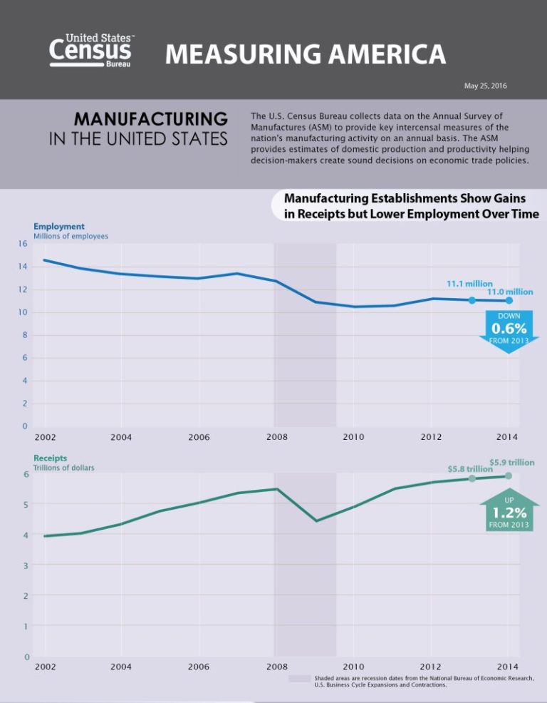Blog: The State of American #manufacturing Measured by the @uscensusbureau   @Mf…