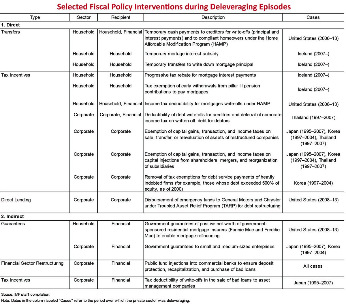 Targeted fiscal interventions can facilitate orderly deleveraging  #FiscalMonito…