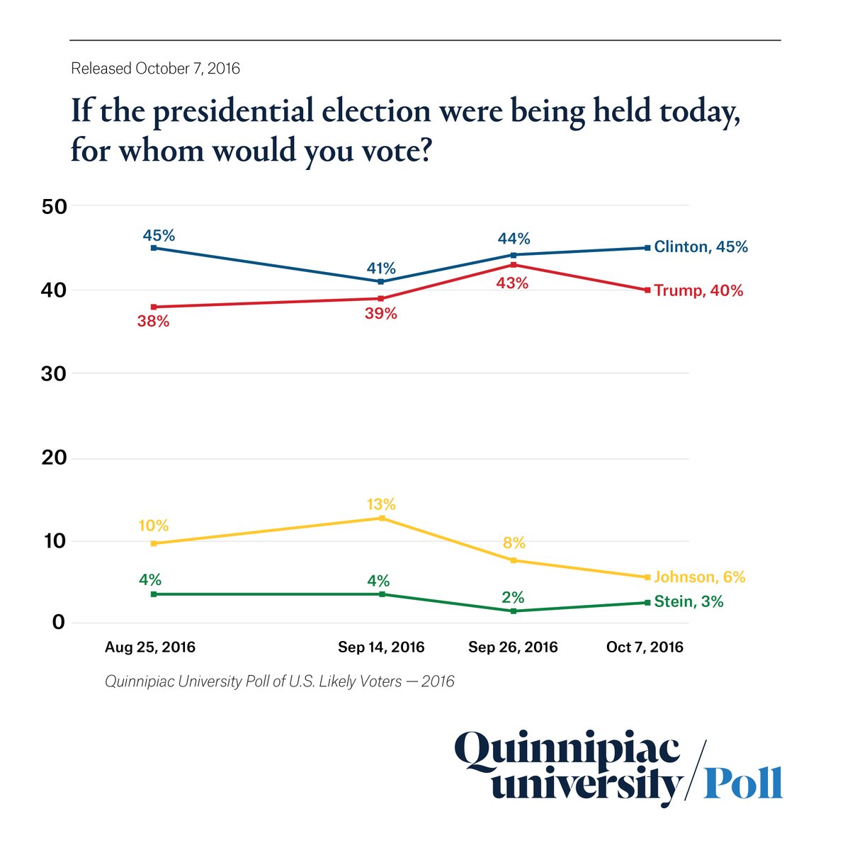 If the presidential election were begin held today, for whom would you vote? 
#E…