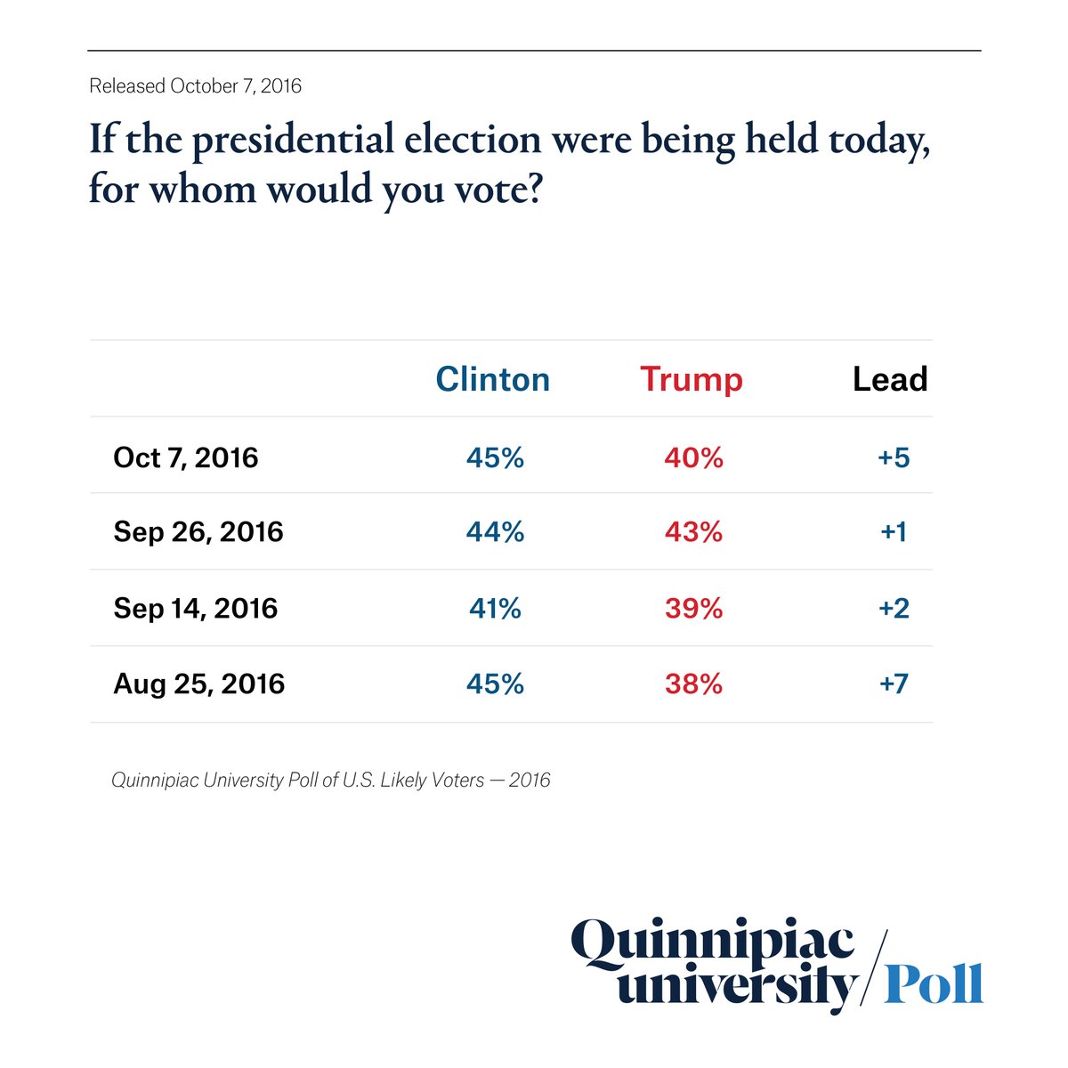If the presidential election were begin held today, for whom would you vote?  

…