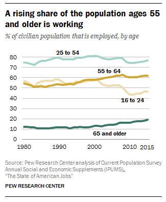 A rising share of the population ages 55 and older is working   …