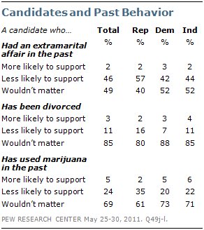 From a poll we did in 2011 on traits Americans liked or disliked in a presidenti…