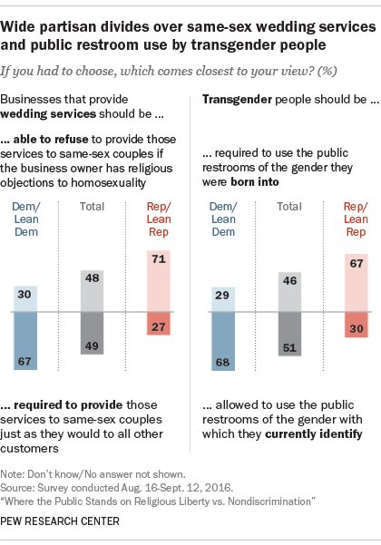 Deep divides between, within parties on public debates about L…